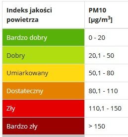 Jakość powietrza tabela