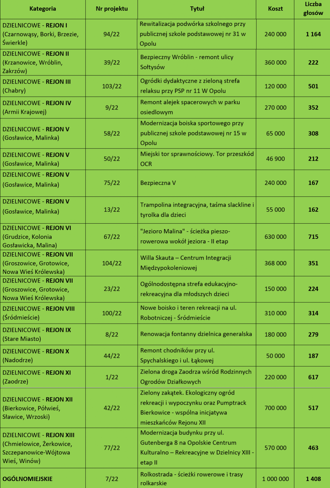 Zwycięskie projekty